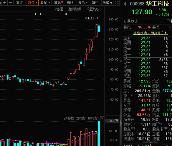 000988，首次问鼎成交额冠军