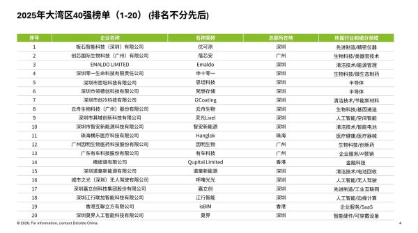 德勤大湾区高科技高成长40强：逾八成计划未来2年进行融资