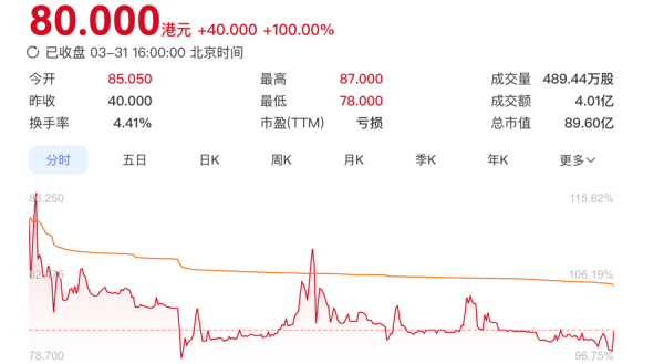 “AI音频芯片第一股”登陆港交所，收盘大涨100%，年销超4亿颗芯片