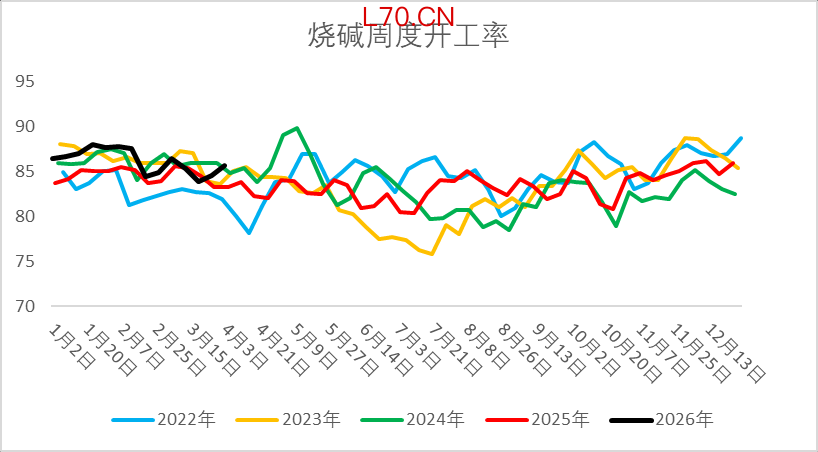 资料来源：隆众资讯、Wind、一德能化
