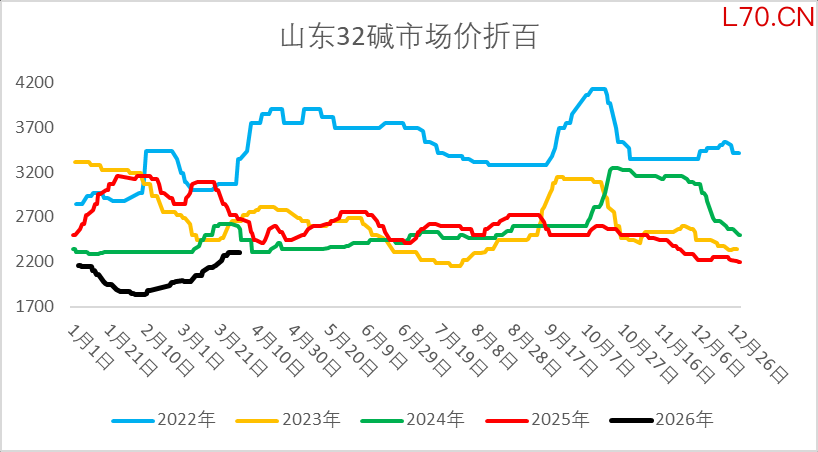 资料来源：隆众资讯、Wind、一德能化
