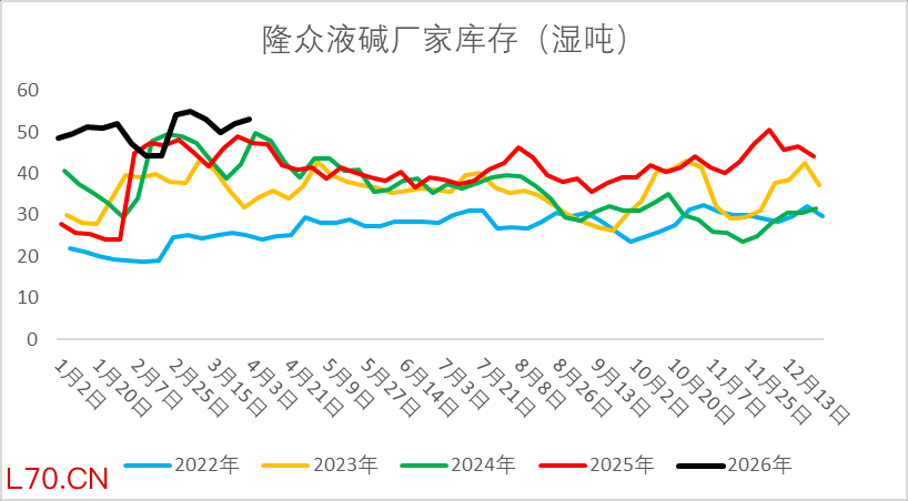 资料来源：隆众资讯、Wind、一德能化