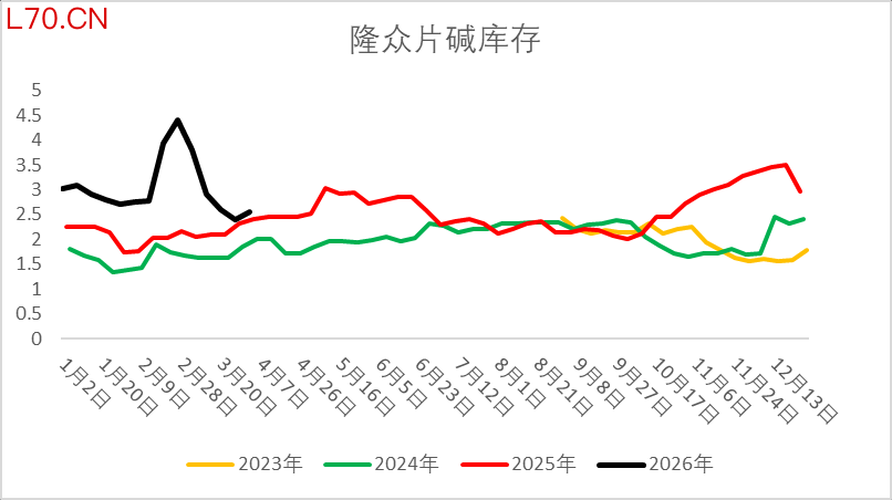 资料来源：隆众资讯、Wind、一德能化
