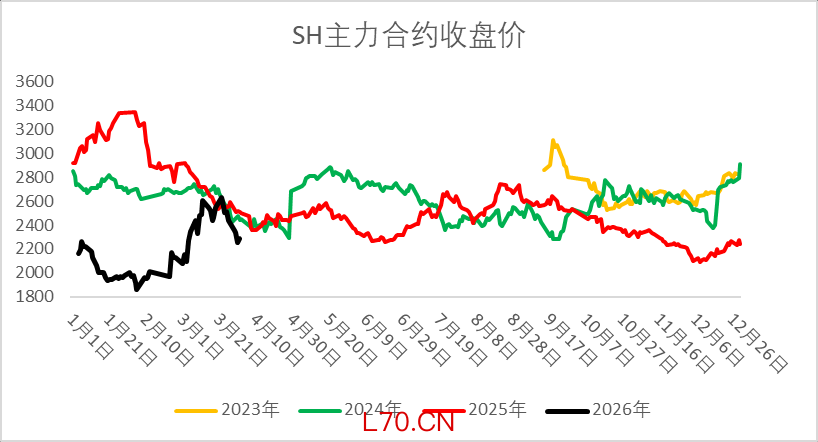 资料来源：隆众资讯、Wind、一德能化