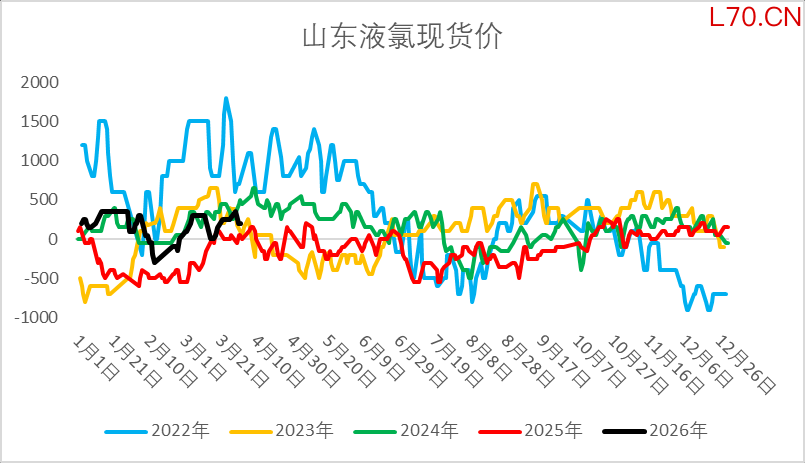 资料来源：隆众资讯、Wind、一德能化