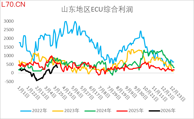 资料来源：隆众资讯、Wind、一德能化