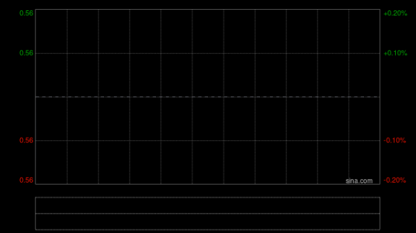 BBSB INTL发布年度业绩股东应占溢利628.9万令吉 同比减少75.99%