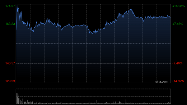 广合科技盘中涨超15% 预计第一季度净利润同比增长58%至66%