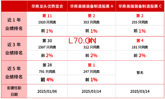 数据说明：排名数据来自基金评价机构2026年4月发布，华商高端装备股票C份额增设于2022.07.07，暂无近5年业绩排名。基金分类详见文末。
