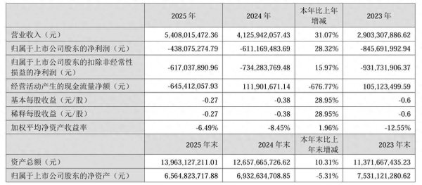 4年累亏20亿元！华灿光电经营现金流告急？逾12亿元应收账款压顶
