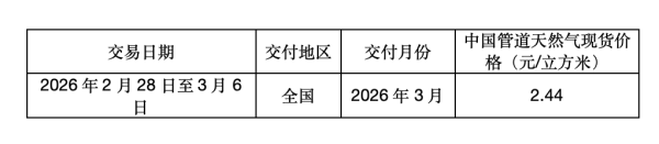 2.44元／立方米！3月6日当周中国管道天然气现货价格发布