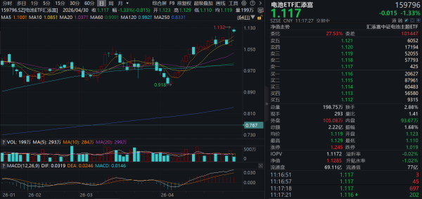 三花智控绩后逆势大涨5%！电池ETF汇添富(159796)昨日强势吸金，Q1财报最后披露期，电池板块成色如何？