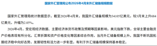 央行连续18个月增持黄金！4月外汇储备再回3.4万亿美元