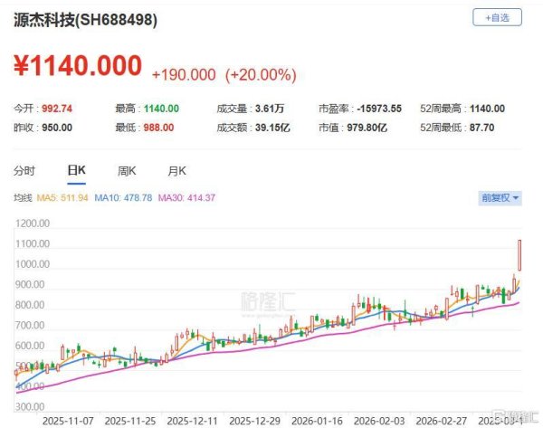 反超“寒王”，仅次茅台！A股又一只千元股诞生