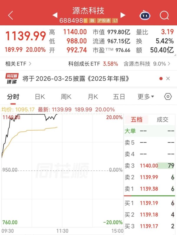 触及20%涨停！A股又一“千元股”