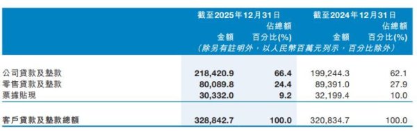 九江银行三年资产仅增195亿，周时辛找到新的发展赛道