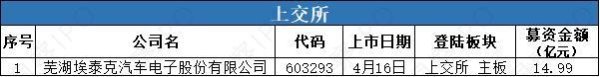 威邦运动沪市主板IPO拟募资10.85亿，华盛锂电等3家公司拟“A+H”