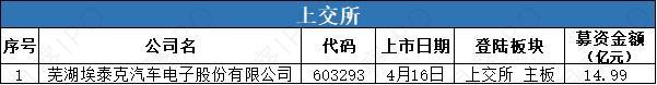 数据来源：公开信息；图表制作：洞察IPO