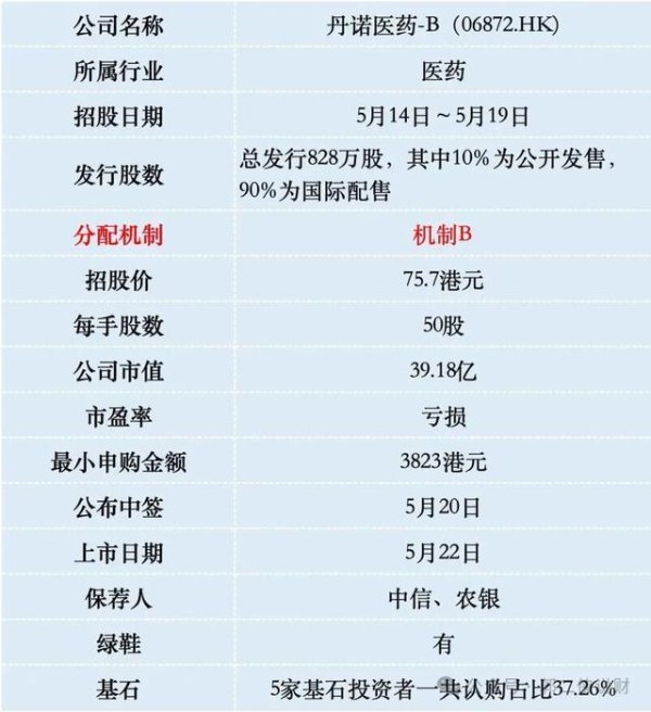 丹诺医药港股打新分析，手握一款全球首创的幽门螺杆菌新药