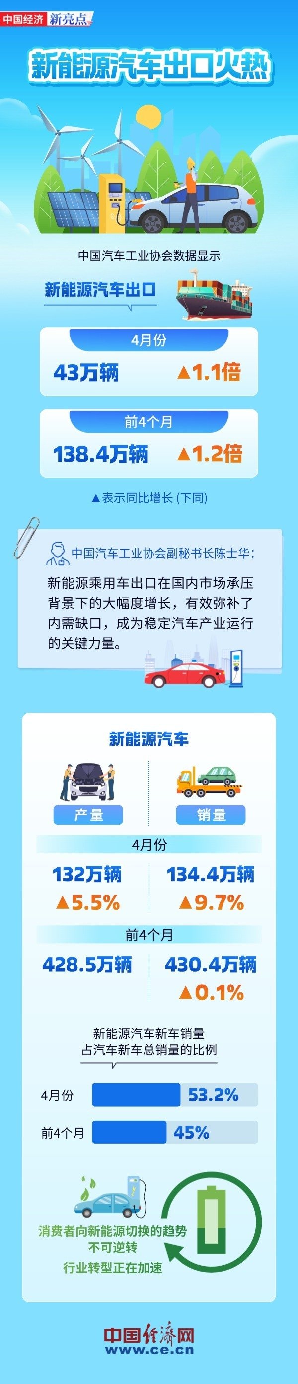【图解】新能源汽车出口火热 4月同比增长1.1倍