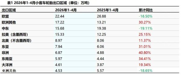 两大市场失守，半钢胎出口危矣