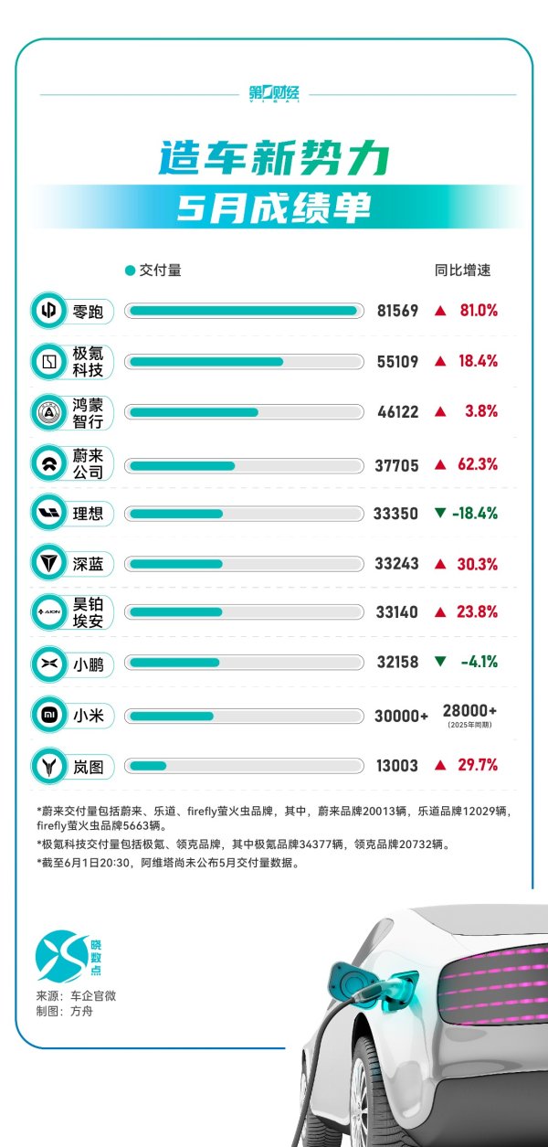 晓数点｜造车新势力5月成绩单：零跑交付超8万台