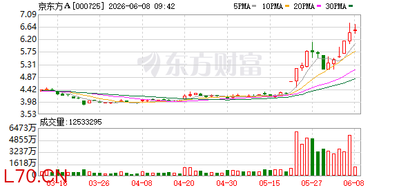 研判行业走势，京东方A称存储涨价对电视端影响有限：面板市场分化运行，全新AMOLED产线预计年中正式量产