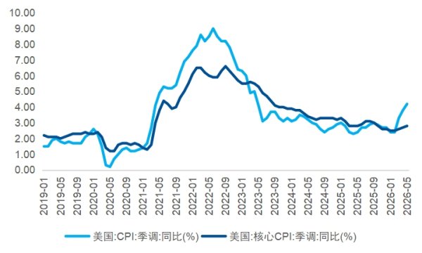 油价波动下行，通胀粘性还会制约联储宽松吗？