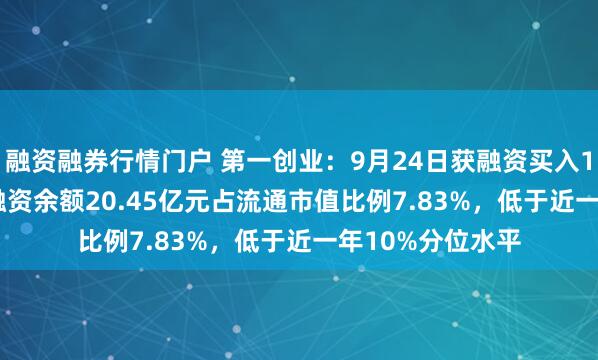 融资融券行情门户 第一创业:9月24日获融资买入1509.36万元,融资余额20.45亿元占流通市值比例7.83%,低于近一年10%分位水平